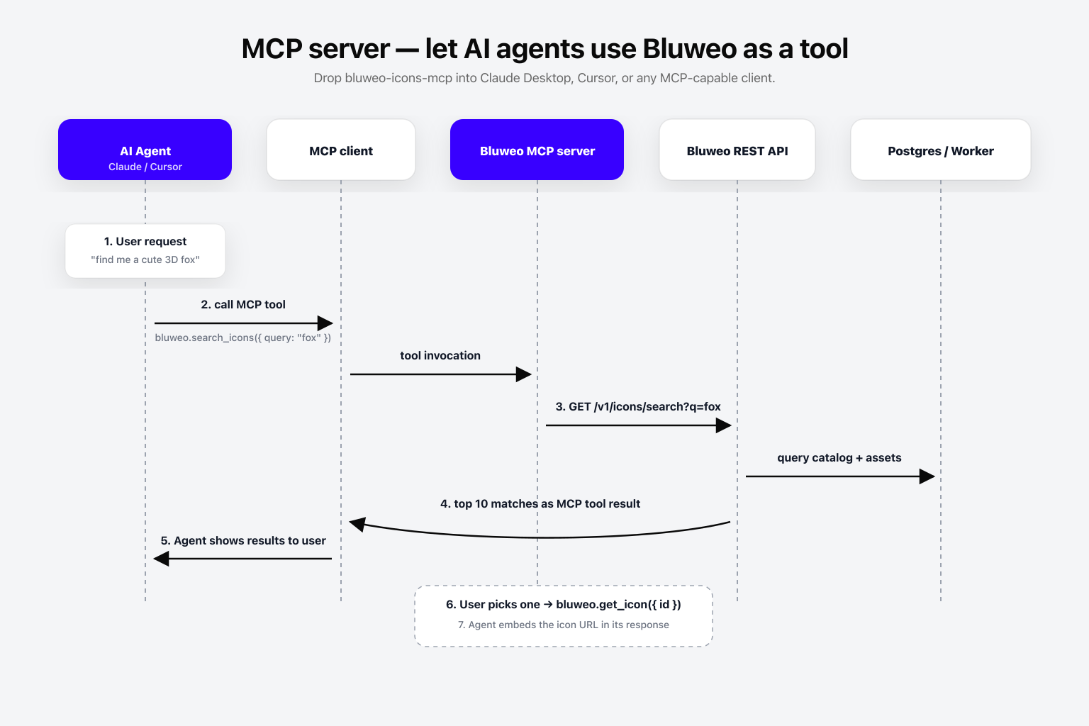 MCP flow — agent calls tool, MCP server translates to REST, results return to agent.