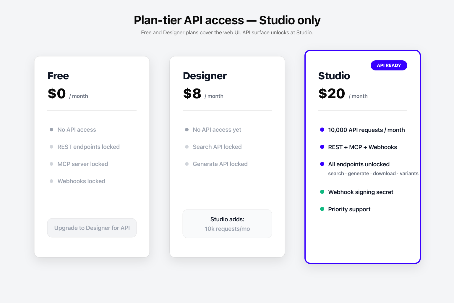 Plan-tier API access — Free and Designer use the web UI only; Studio unlocks the API.