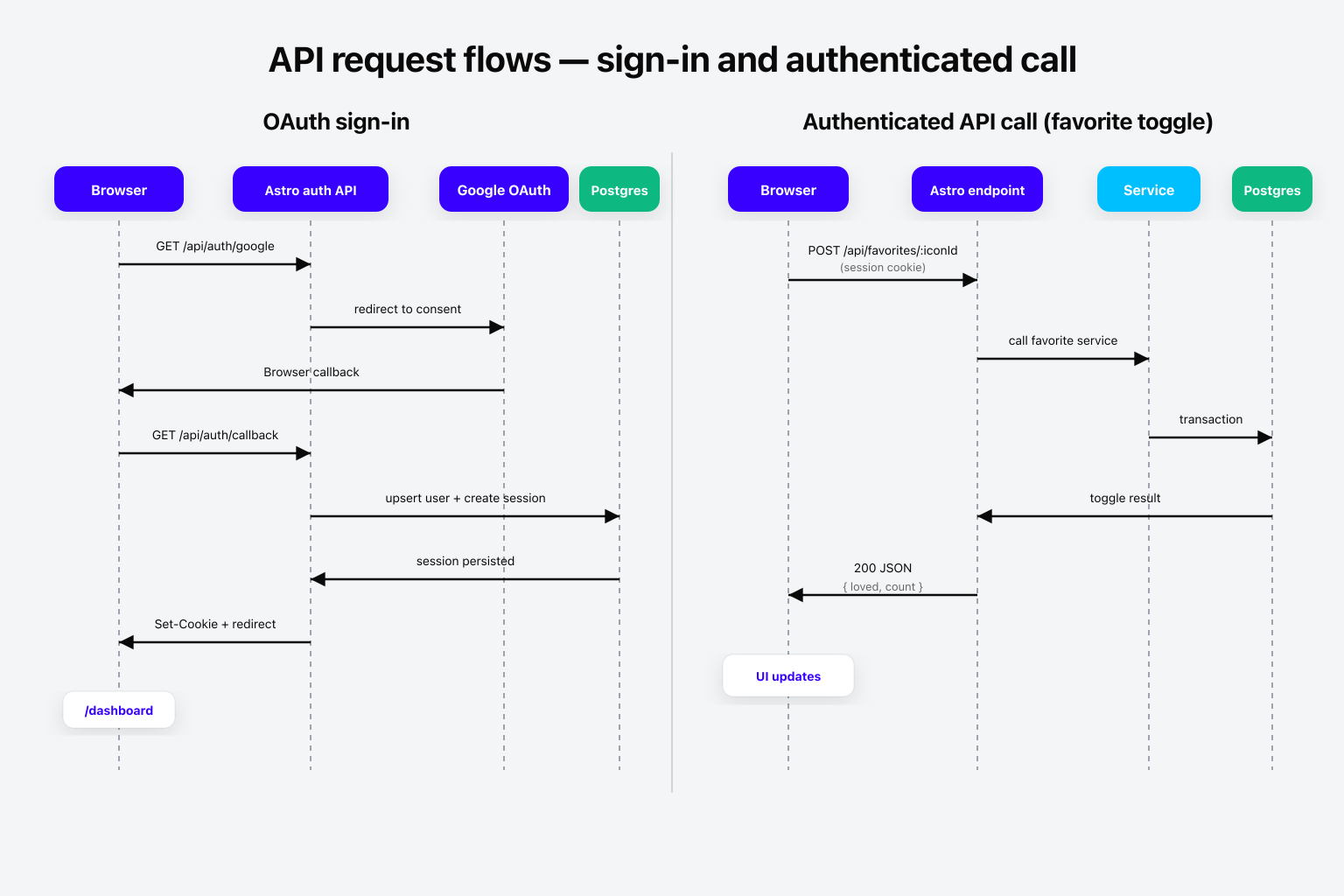 API request flows — sign-in and authenticated call