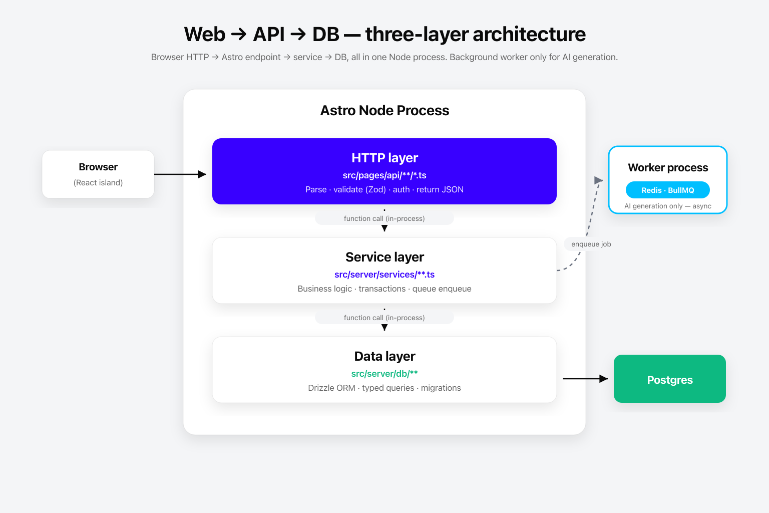 Web → API → DB three-layer architecture