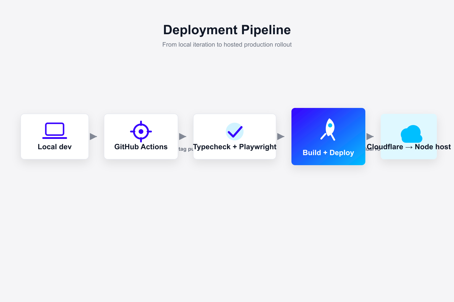 Deployment pipeline