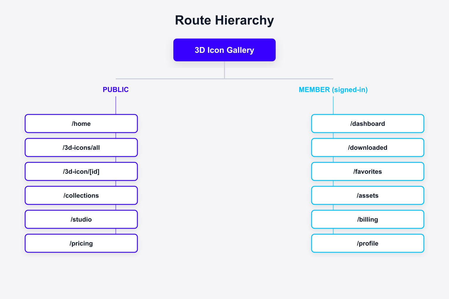 Route hierarchy