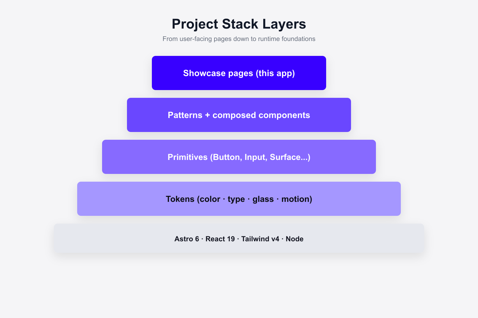 Stack layers