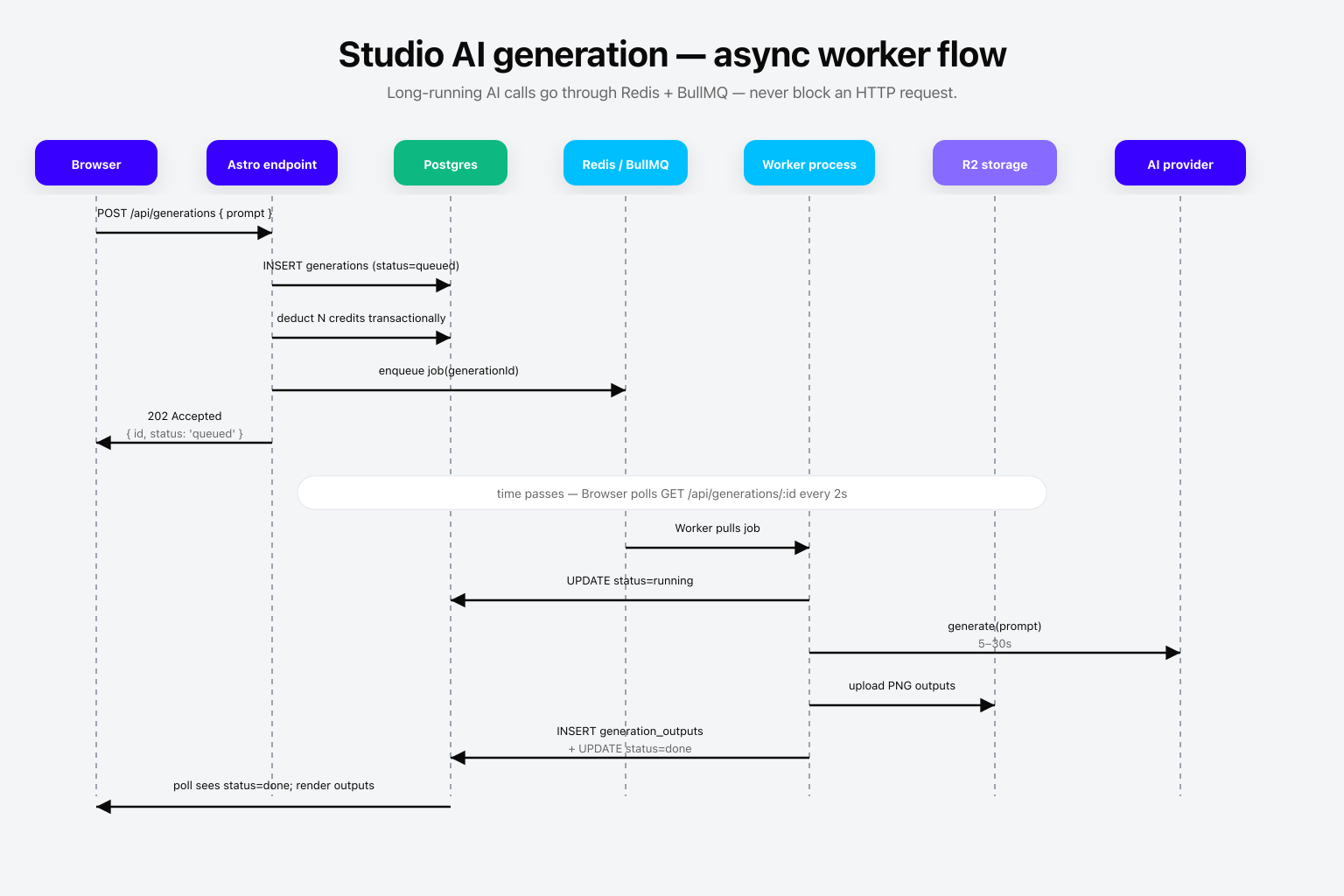 Studio AI generation — async worker flow